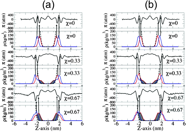 Lateral pressure profile of bilayers of different molecular fractions, χ, in the absence of salt (a) and with 0.5 N NaCl in solution (b). Red lines correspond to the atomic density distribution of oxygen carbonyl, and the blue lines to the phosphorus atomic density distribution across the lipid bilayer. The dashed line corresponds to the water density distribution and the arrows associate the maximum of the carbonyl and phosphorus distribution with their respective positions in the lateral pressure profiles at that point.