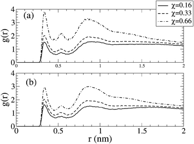 Radial distribution function, g(r), between nitrogen of DPPS and oxygen carbonyl group of DPPC for bilayers of different molecular fractions, χ, in the absence of salt (a) and with 0.5 N NaCl in solution (b).