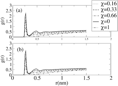 Radial distribution function g(r) of water around the oxygen carbonyl group of the lipid tails for bilayers of different molecular fraction, χ, in the absence of salt (a) and with 0.5 N NaCl in solution (b).
