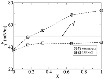 Interfacial tension vs. the molecular fraction χ of the lipid bilayer. Error bars were calculated from three sub-trajectories of 30 ns each, where the first 10 ns of simulation trajectory were discarded as being the equilibration time.