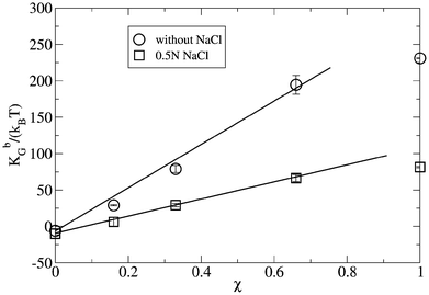 Gaussian constant, KbG, for different bilayer compositions, χ, in the absence of salt and in the presence of 0.5 N NaCl aqueous solution. Error bars were estimated from the last three sub-trajectories of 30 ns each, where the first 10 ns were discarded as being the equilibration time.