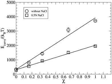 Energy curve Ecurve of lipid bilayers of different binary composition in the absence and the presence of salt. Error bars were estimated from the last three sub-trajectories of 30 ns each, where the first 10 ns were discarded as being the equilibration time.