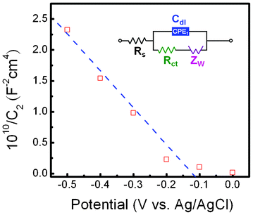 Mott–Schottky plot of Cu2O nano/microspheres; inset, equivalent circuit.