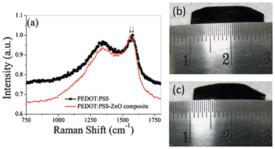 PEDOT:PSS–ZnO interaction. (a) Raman spectra of PEDOT:PSS and the ZnO–PEDOT:PSS composite. (b) and (c) Optical photographs of PEDOT:PSS before and after exposure to a tungsten lamp.