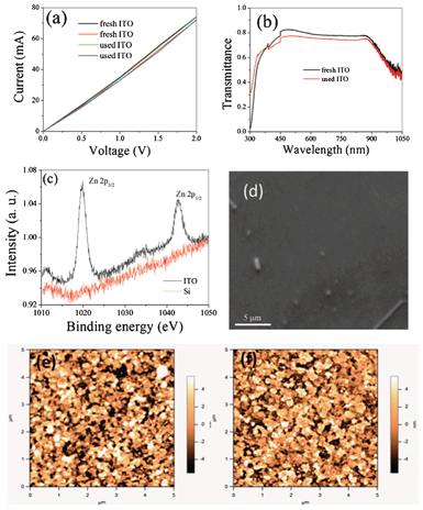 Characterization of used substrates. (a) I–V curves of fresh and used ITO. (b) Optical transmittance of the fresh and used ITO showing similar behaviour with no degradation of the coating. (c) XPS measurements on the used ITO and used Si showing the signal of ZnO traces. (d) SEM micrograph showing the traces of ZnO on used ITO. (e,f) AFM micrographs taken on fresh and used ITO showing similar morphology.