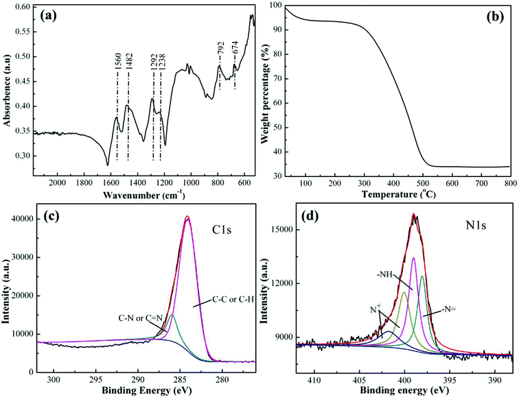 (a) FT-IR spectrum, (b) TGA curve, (c) C1s and (d) N1s XPS spectra of the synthesized PNCs.
