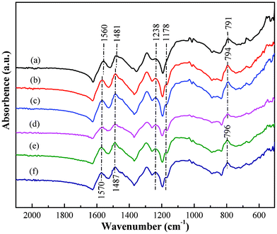 FT-IR spectra of the PNCs (a) before and after treatment with Cr(vi) solution with an initial Cr(vi) concentration of (b) 1.0, (c) 2.0, (d) 3.0, (e) 4.0 and (f) 5.0 mg L−1.