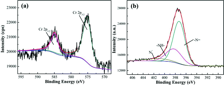(a) Cr 2p XPS spectra and (b) N1s XPS spectra of the PNCs after treatment with 20.0 mL Cr(vi) neutral solution (4.0 mg L−1) for 5 min at room temperature.