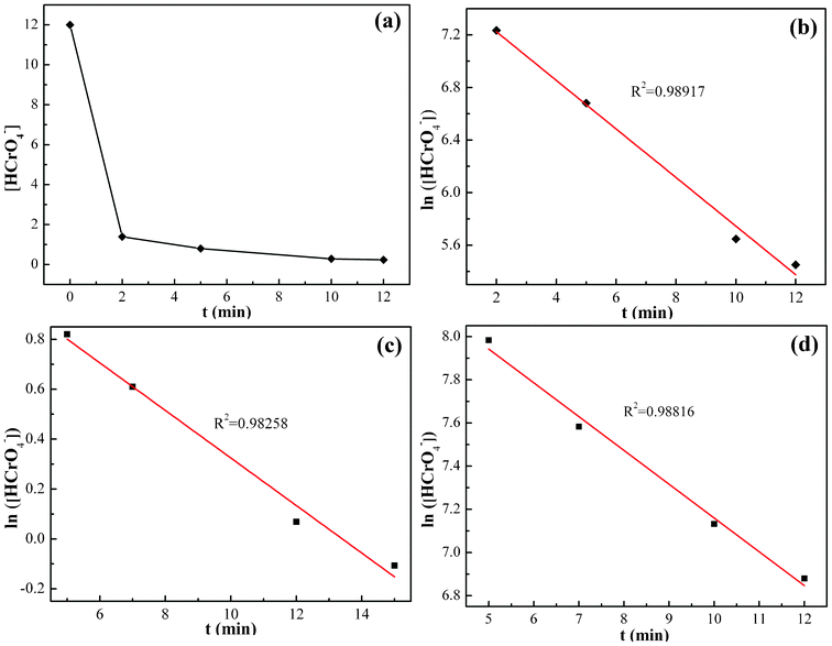 (a) Cr(vi) concentration change of 10.0 mg PNCs after treatment with 20.0 mL Cr(vi) solution (pH = 1.0; 12.0 mg L−1) with different treatment periods at room temperature; (b) corresponding kinetic plot in pH = 1.0 Cr(vi) solution; (c) kinetic plot after treatment with 20.0 mL Cr(VI) solution of pH = 7.0, 9.0 mg L−1 and (d) pH = 11.0, 5.0 mg L−1 at room temperature.
