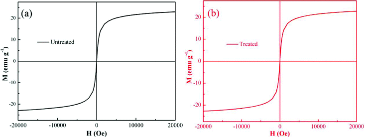 Room-temperature magnetic hysteresis loops of (a) the synthesized PNCs, and (b) the PNCs after 5 min treatment with 20.0 mL Cr(vi) solution (pH = 1.0; 4.0 mg L−1).