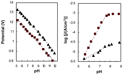 pH dependence of steady-state electrode potential at constant current (left, j = 30μA cm−2) and steady-state catalytic current at constant potential (right, E = 1.16 V) for electrodes with amorphous (■) and crystalline (▴) CoWO4.