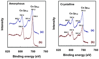 XPS spectra in the region of Co 2p3/2 and Co 2p1/2 peaks of amorphous (left) and crystalline (right) CoWO4 on ITO electrodes. (a): fresh electrode; (b): electrode after being used for multiple CV and bulk electrolysis tests. Note: survey spectrum is available in ESI, Fig. S9.