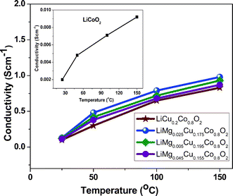 Conductivity measurements of LiMgxCuyCo1−x−yO2 materials.