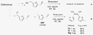 Reductive coupling of cellulose-derived molecules (A) HMF (B) 5MF.