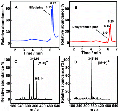 (A) The ion chromatogram of pure nifedipine. (B) The total ion chromatogram of the reaction mixture after 1h of electrolysis (−0.5 V vs. SCE) using CYP3A4/CPR-microsomes/PDDA/Au/PDDA/G in 7 mL of 0.1 M PBS, pH 7.4 with 20 μM nifedipine. Mass spectra of NIF (C) and DNIF (D) illustrating the base peak ions, m/z 346.69 and m/z 345.16, as the protonated molecular ions of nifedipine and dehydronifedipine, respectively.