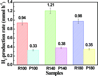 Comparison of the photocatalytic H2-production activity of the samples R100, R140, R180, P100, P140 and P180 in aqueous lactic acid solution under visible-light irradiation.