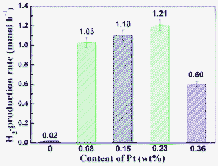 Effect of the Pt loading content on the H2-production rate of sample R140 in aqueous lactic acid solution.