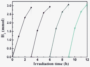 Time course of photocatalytic production of H2 from lactic acid aqueous solutions over the sample R140 under visible-light irradiation.