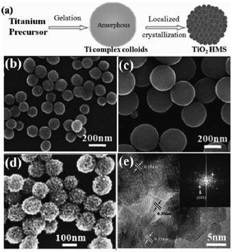 (a) Schematic representation of the formation process of TiO2 HMSs; (b, c) SEM images of titanium diglycolate precursors prepared with different concentrations of water; SEM (d) and HRTEM (e) images of the mesoporous TiO2 spheres obtained after hydrothermal treatment of the precursor spheres.