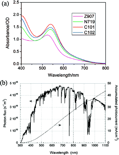 (a) Absorption spectra of Z907, N719, C101 and C102 anchored on a 7 μm thick transparent nanocrystalline TiO2 film. (Reprinted with permission from ref. 72. Copyright (2008) American Chemical Society.) (b) Photo flux of the AM 1.5 G spectrum at 1000 W m−2 (ASTM G 173-03), and calculated accumulated photocurrent. (Reprinted with permission from ref. 73. Copyright (2010) American Chemical Society.)
