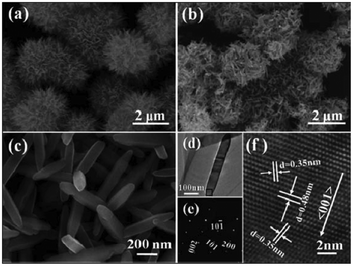 (a) SEM image of the prepared urchin-liked Na-titanate (Na-UT) precursors; (b) and (c) low- and high-resolution SEM images of hierarchically structured anatase TiO2; (d) typical TEM image of an individual TFNR viewed along the [010] direction; (e) the corresponding SEAD patterns; (f) HRTEM image taken from (d) indicated by rectangles.