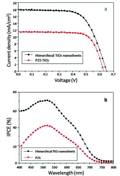 (a) Comparison of the current–voltage characteristics of DSSCs based on the TiO2 nanosheet-based HMSs and P25 TiO2. (b) IPCE spectra as a function of wavelength in the dye-sensitized HMSs and P25 films with similar thickness (about 14 μm).