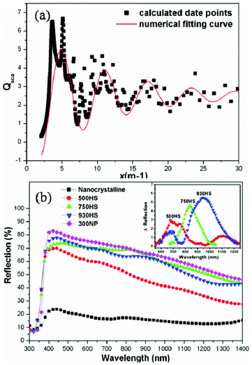 (a) The scattering behavior as a function of x for an anatase sphere in air under a given refractive index m of 2.5. (b) The UV-Vis reflection spectra of the single layer films composed of 15–20 nm nanocrystalline, hollow spheres with different sizes and ∼300 nm commercial TiO2 particles.