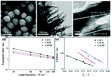 SEM (a) and TEM (b,c) images of HMSs consisting of anatase nanorods and nanoparticles. Incident light intensity dependent transport time constant (d) and recombination time constant (e) as a function of open-circuit voltage for DSSCs based on films I (P25 nanoparticle), II (P25 nanoparticle + HMS) and III (HMS) (reproduced from ref. 28).