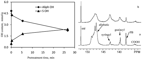 Representative 31P NMR spectra of lignin samples and hydroxyl group content in lignin samples isolated from untreated and dilute acid pretreated poplar as determined by 31P NMR analysis. a: untreated; b: 26.8 min pretreatment; std: internal standard; PB: p-hydroxyphenyl benzoate.