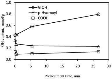 Hydroxyl group content in lignin samples isolated from untreated and dilute acid pretreated poplar as determined by 31P NMR analysis.