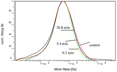 Molecular weight distribution curves of acetylated lignin isolated from the starting and dilute-acid pretreated poplar.