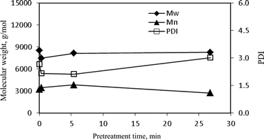The weight-average (Mw), number-average (Mn) molecular weights and polydispersity index (PDI) of lignin isolated from the starting and dilute acid pretreated poplar.