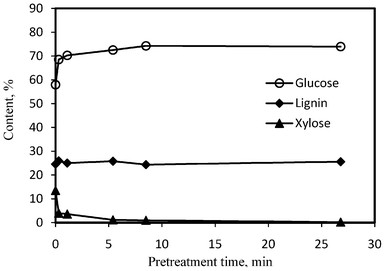 The effects of DA pretreatment on the compositions of poplar samples.