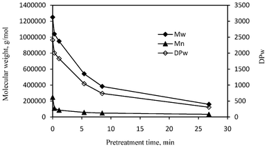 The average molecular weights (Mw and Mn) and weight-average degree of polymerization (DPw) of poplar cellulose samples versus the pretreatment time. Mw: weight-average molecular weight; Mn: number-average molecular weight.