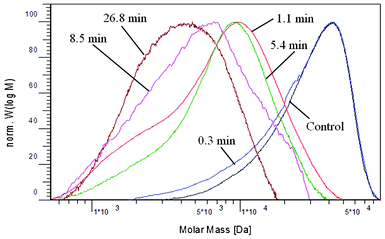 Molecular weight distributions of hemicellulose samples extracted from the starting and dilute acid pretreated poplar as determined with GPC.