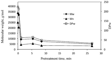 The weight-average (Mw), number-average (Mn) molecular weights and weigh-average degree of polymerization (DPw) of hemicelluloses extracted from the starting and dilute acid pretreated poplar.