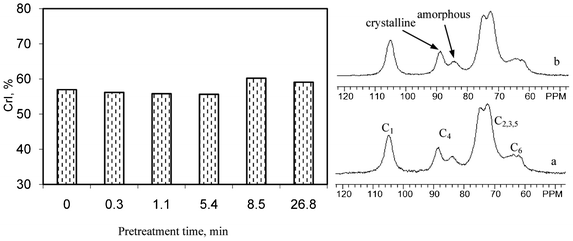 Representative CPMAS 13C NMR spectra and crystallinity index (CrI) of isolated cellulose prepared from untreated and dilute acid pretreated poplar. a: untreated; b: 26.8 min pretreated.