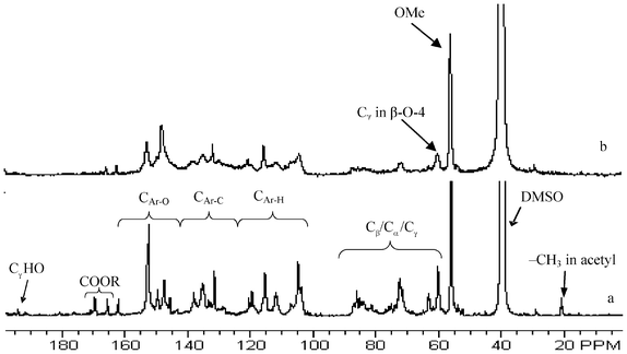 Representative quantitative 13C NMR spectra of lignin samples isolated from untreated and dilute acid pretreated poplar. a: untreated; b: 26.8 min pretreatment; Ar: aromatic; OMe: methoxyl; DMSO: dimethyl sulfoxide.
