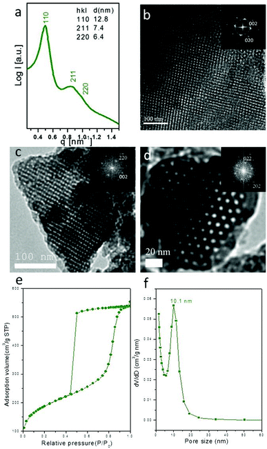 (a) SAXS pattern, (b–d) TEM images viewed from [100], [110], and [111], respectively (insets: the corresponding FFT), (e) N2 adsorption–desorption isotherm, and (f) pore size distribution curve of bcc mesoporous silica templated by EO114CL20 with a TEOS/EO114CL20 ratio of 2 : 1.