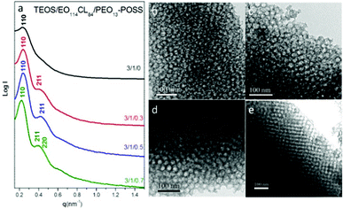 (a) SAXS patterns and (b–e) TEM images of mesoporous silicas templated by EO114CL84 at TEOS/EO114CL84/PEO13–POSS weight fractions of 3 : 1 : 0, 3 : 1 : 0.3, 3 : 1 : 0.5, and 3 : 1 : 0.7.