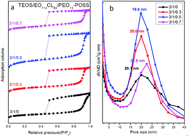 (a) N2 adsorption–desorption isotherms and (b) pore size distribution curves of mesoporous silicas templated by EO114CL84 at TEOS/EO114CL84/PEO13–POSS weight fractions of 3 : 1 : 0, 3 : 1 : 0.3, 3 : 1 : 0.5, and 3 : 1 : 0.7.