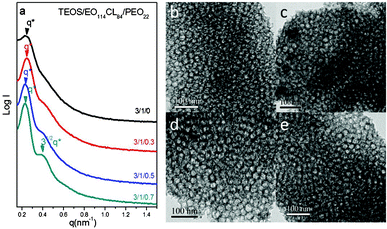 (a) SAXS patterns and (b–e) TEM images of mesoporous silicas templated by EO114CL84 at TEOS/EO114CL84/PEO22 weight fractions of 3 : 1 : 0, 3 : 1 : 0.3, 3 : 1 : 0.5, and 3 : 1 : 0.7.