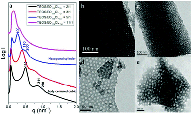 (a) SAXS patterns and (b–e) TEM images of mesoporous silicas templated by EO114CLn at weight fractions of (b) TEOS/EO114CL20 = 2 : 1, (c) TEOS/EO114CL42 = 3 : 1, (d) TEOS/EO114CL84 = 5 : 1, and (e) TEOS/EO114CL130 = 11 : 1.