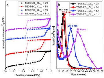 (a) N2 adsorption–desorption isotherms and (b) pore size distribution curves of mesoporous silicas templated by EO114CLn at TEOS/EO114CLn weight fractions of 2 : 1 (n = 20), 3 : 1 (n = 42), 5 : 1 (n = 84), and 11 : 1 (n = 130).