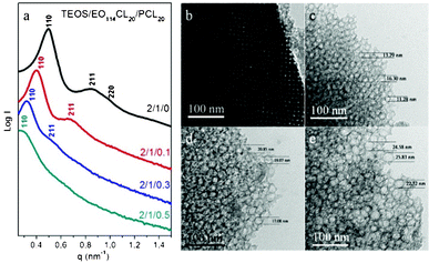 (a) SAXS patterns and (b–e) TEM images of mesoporous silicas templated by EO114CL20 at TEOS/EO114CL20/PCL20 weight fractions of (b) 2 : 1 : 0, (c) 2 : 1 : 0.1, (d) 2 : 1 : 0.3, and (e) 2 : 1 : 0.5.