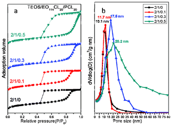 (a) N2 adsorption–desorption isotherms and (b) pore size distribution curves of mesoporous silicas templated by EO114CL20 at TEOS/EO114CL20/PCL20 weight fractions of 2 : 1 : 0, 2 : 1 : 0.1, 2 : 1 : 0.3, and 2 : 1 : 0.5.