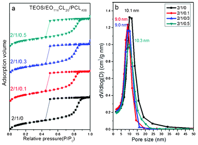 (a) N2 adsorption–desorption isotherms and (b) pore size distribution curves of mesoporous silicas templated by EO114CL20 at TEOS/EO114CL20/PCL408 weight fractions of 2 : 1 : 0, 2 : 1 : 0.1, 2 : 1 : 0.3, and 2 : 1 : 0.5.