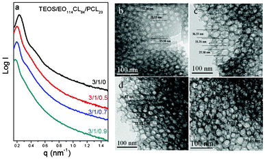 (a) SAXS patterns and (b–e) TEM images of mesoporous silicas templated by EO114CL84 at TEOS/EO114CL84/PCL20 weight fractions of (b) 3 : 1 : 0, (c) 3 : 1 : 0.5, (d) 3 : 1 : 0.7, and (e) 3 : 1 : 0.9.