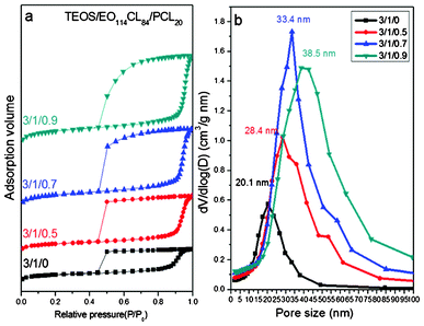 (a) N2 adsorption–desorption isotherms and (b) pore size distribution curves of mesoporous silicas templated by EO114CL84 at TEOS/EO114CL84/PCL20 weight fractions of 3 : 1 : 0, 3 : 1 : 0.5, 3 : 1 : 0.7, and 3 : 1 : 0.9.
