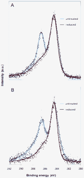 High resolution XPS characterization of the GONPs before (untreated, blue curve) and after electrochemical reduction (reduced, red curve). A: Reduction performed on the GC surface. B: Reduction performed on the AuNP-modified GC surface. AuNP diameter used for the experiment: 20 nm.